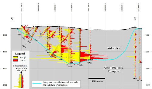 S-N Cross section of the Empress Deposit Drilling Looking W. Drill Hole Sample Bar Graphs Show Cu-Au Grades