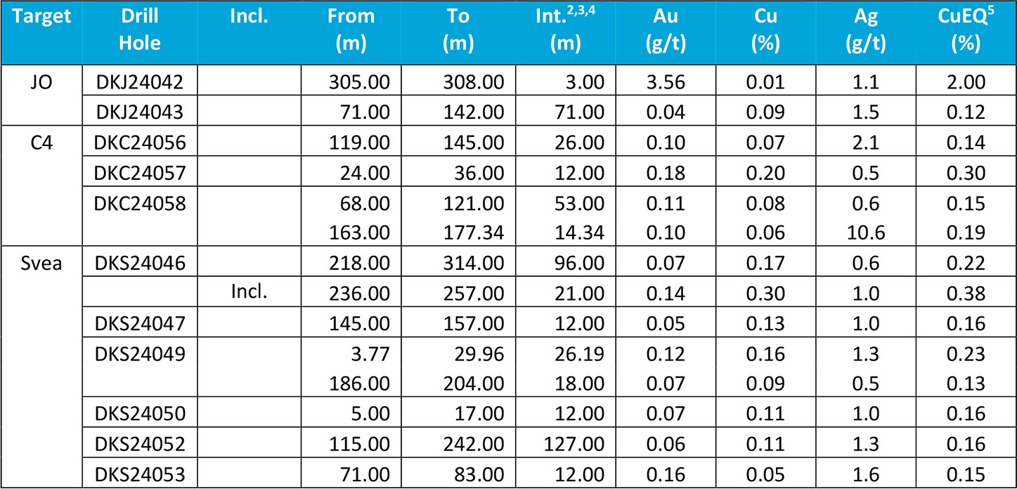 Table 1. Highlighted(1) Diamond Drill Intersections, JO, C4 and Svea Targets
