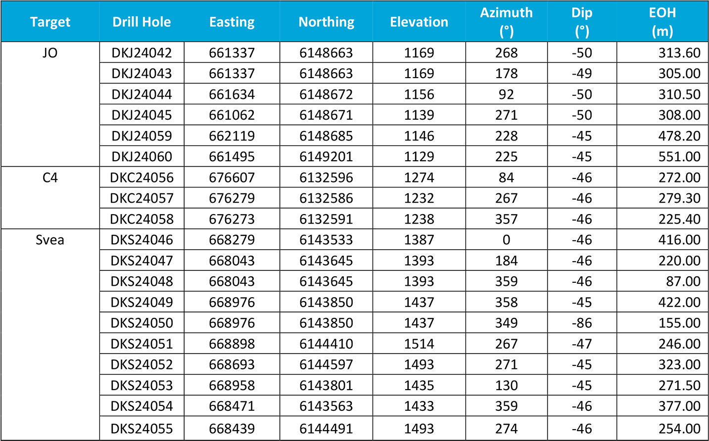 Table 2: JO, C4 and Svea Target Drill Hole Information